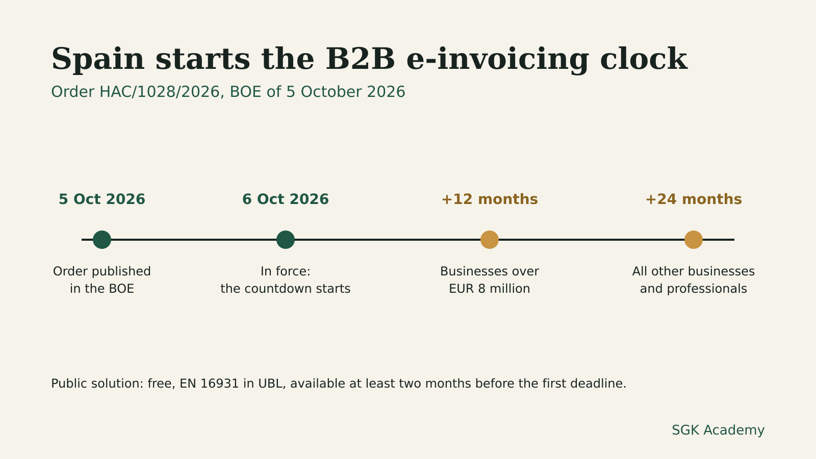 Timeline of Spain's B2B e-invoicing rollout: Order HAC/1028/2026 published in the BOE on 5 October 2026, in force on 6 October 2026, obligation for businesses over EUR 8 million 12 months later and for all other businesses and professionals 24 months later.