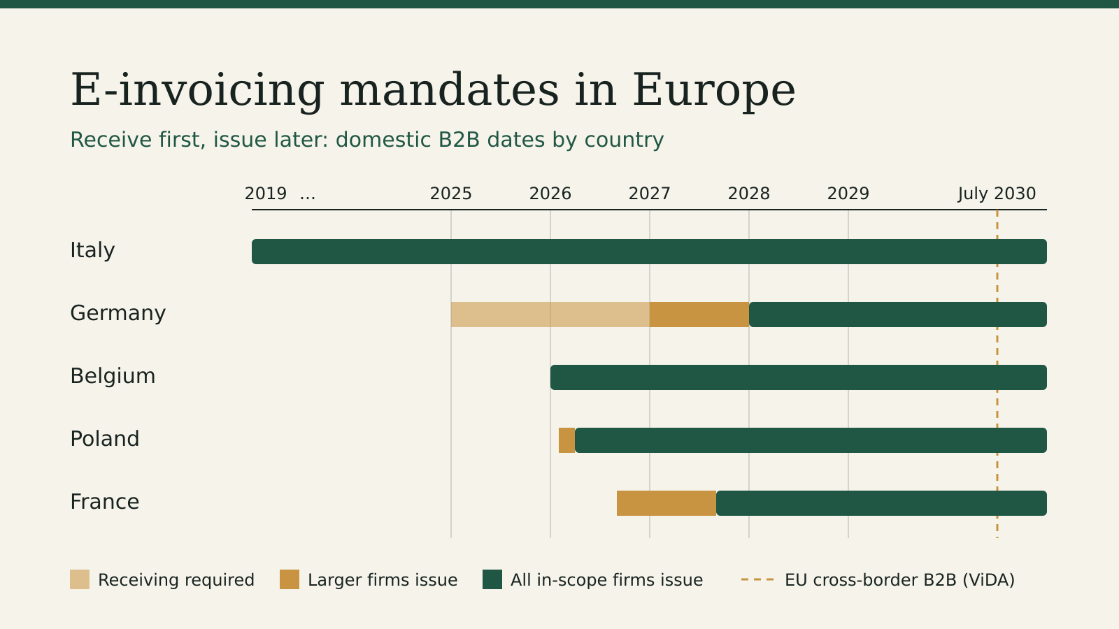 Timeline of domestic B2B e-invoicing mandates in Italy, Germany, Belgium, Poland and France, from 2019 to the EU cross-border rules in July 2030.