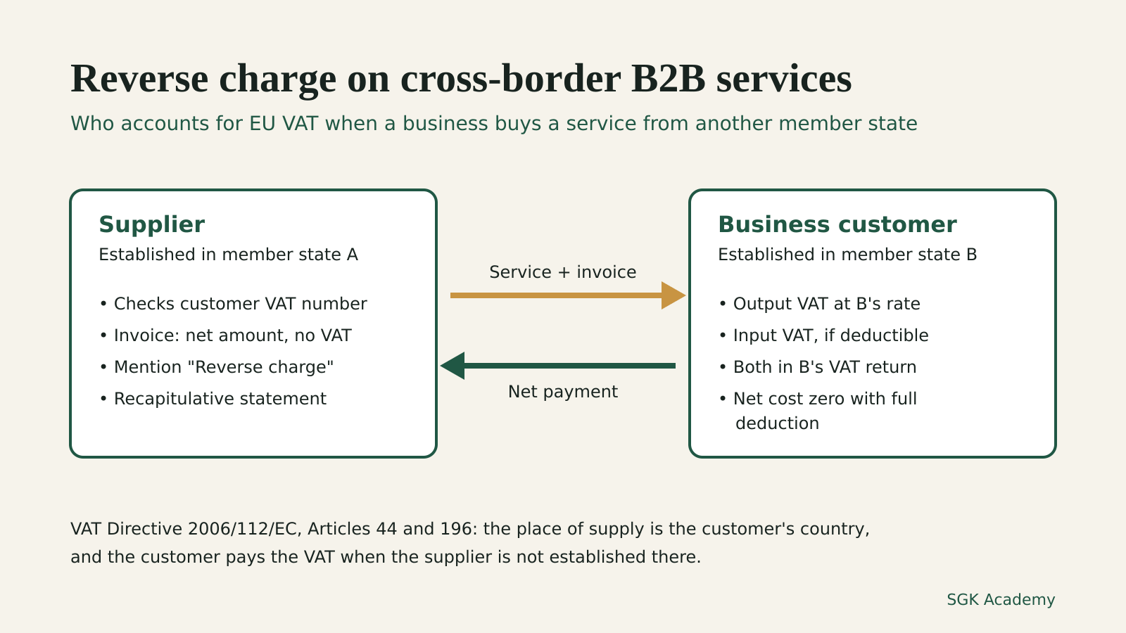 Diagram of the EU reverse charge: a supplier in member state A invoices a business customer in member state B without VAT, and the customer records output and input VAT in its own return.