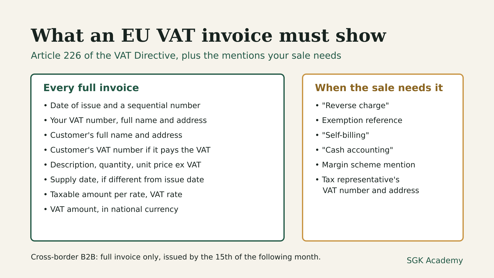 Diagram listing what every full EU VAT invoice must show (date and sequential number, both parties' names and addresses, VAT numbers, description and unit price, supply date, taxable amount per rate, VAT rate and amount in national currency) and the mentions some sales need (reverse charge, exemption reference, self-billing, cash accounting, margin scheme, tax representative).