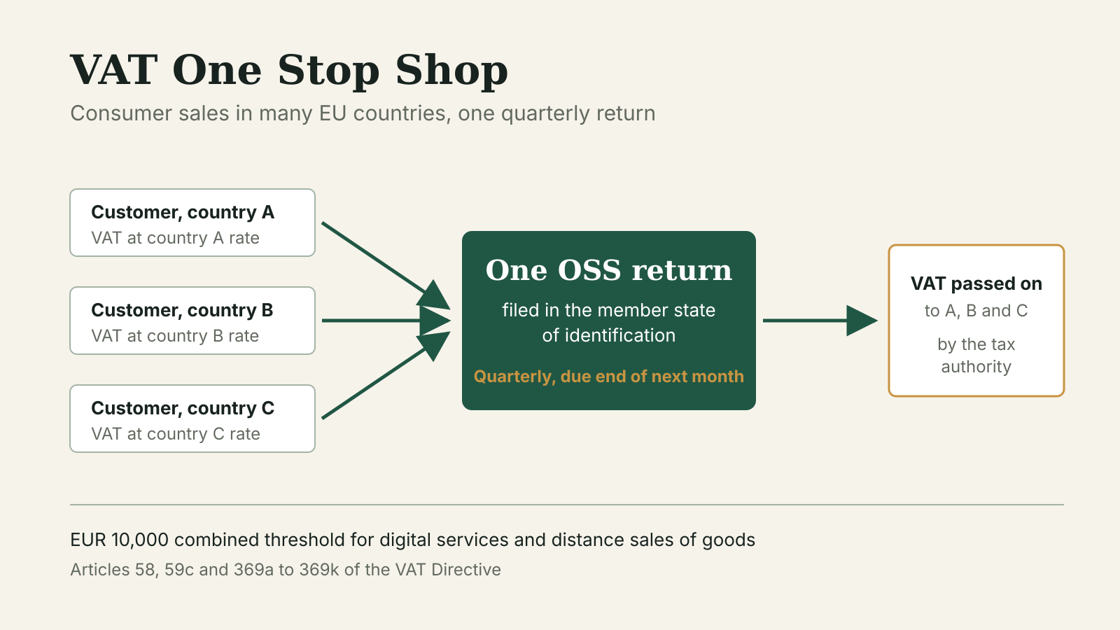 Diagram of the VAT One Stop Shop: sales to consumers in countries A, B and C, each at that country's VAT rate, go into one quarterly OSS return filed in the member state of identification, which passes the VAT on.