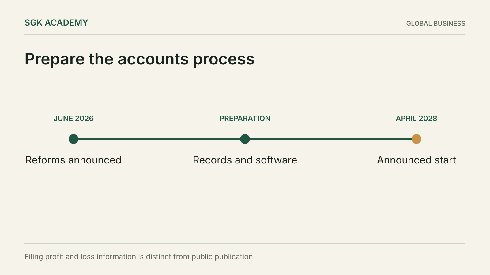Prepare the accounts process. Filing profit and loss information is distinct from public publication.
