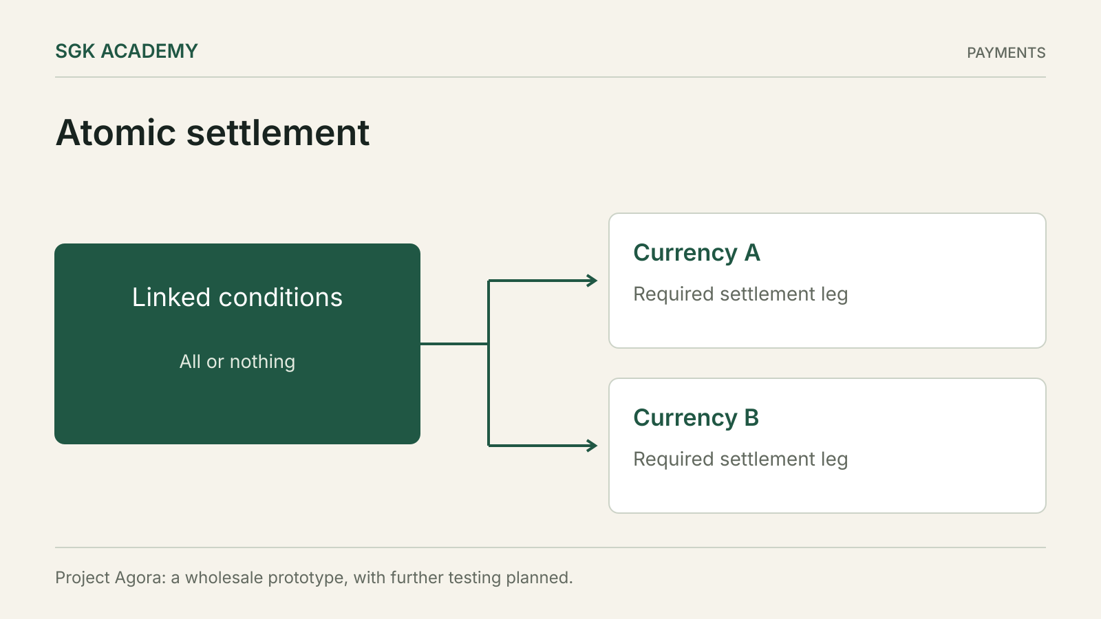 Atomic settlement. Project Agora: a wholesale prototype, with further testing planned.