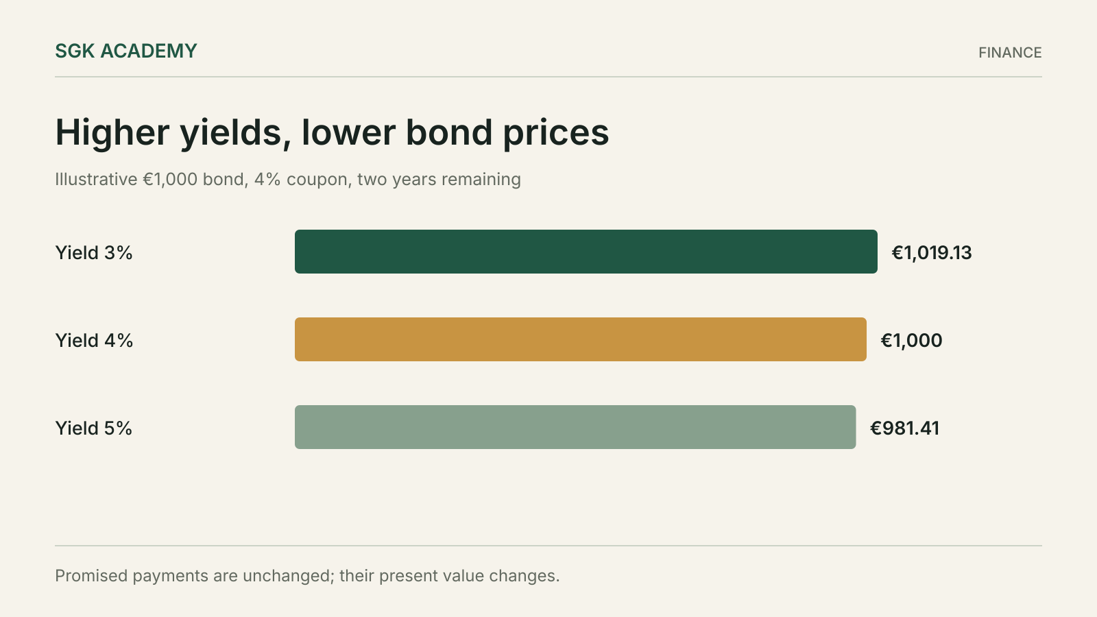 Higher yields, lower bond prices. Promised payments are unchanged; their present value changes.