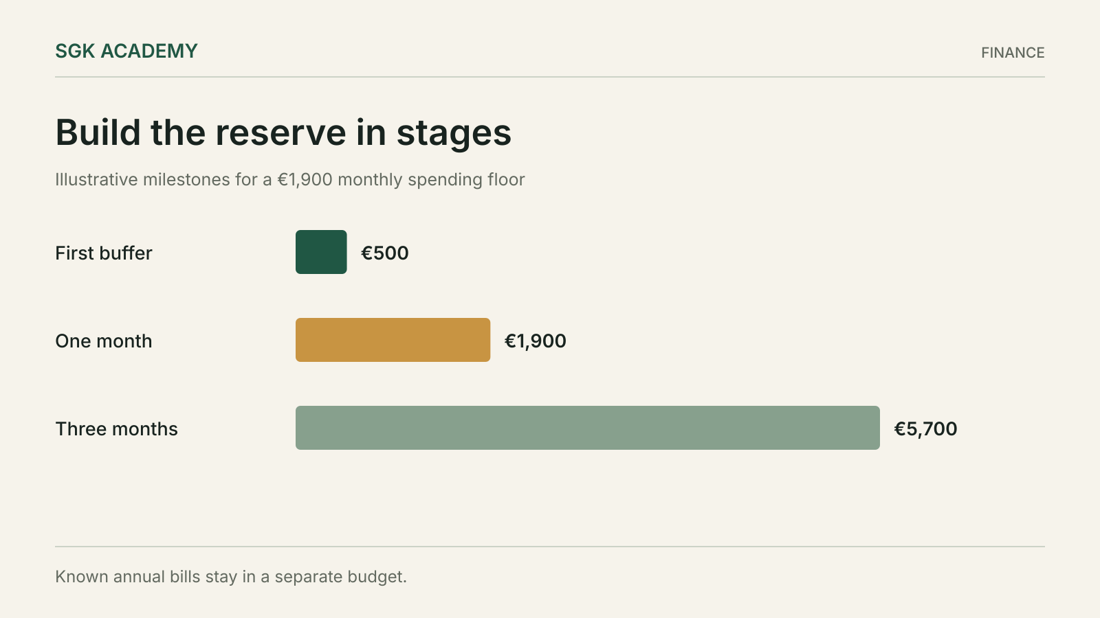 Build the reserve in stages. Known annual bills stay in a separate budget.