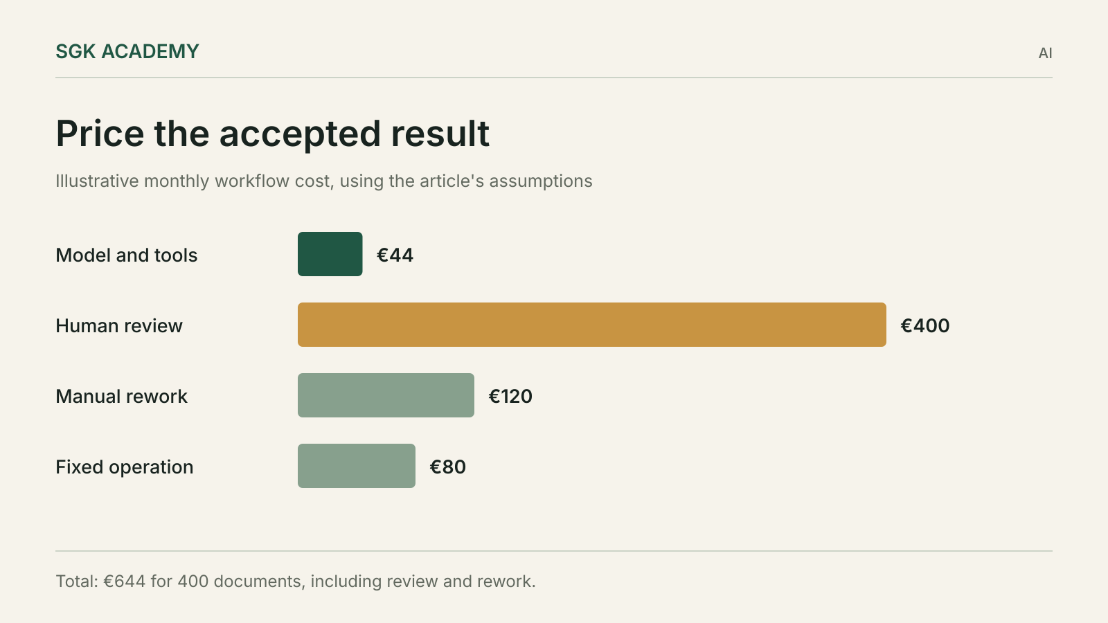 Price the accepted result. Total: €644 for 400 documents, including review and rework.