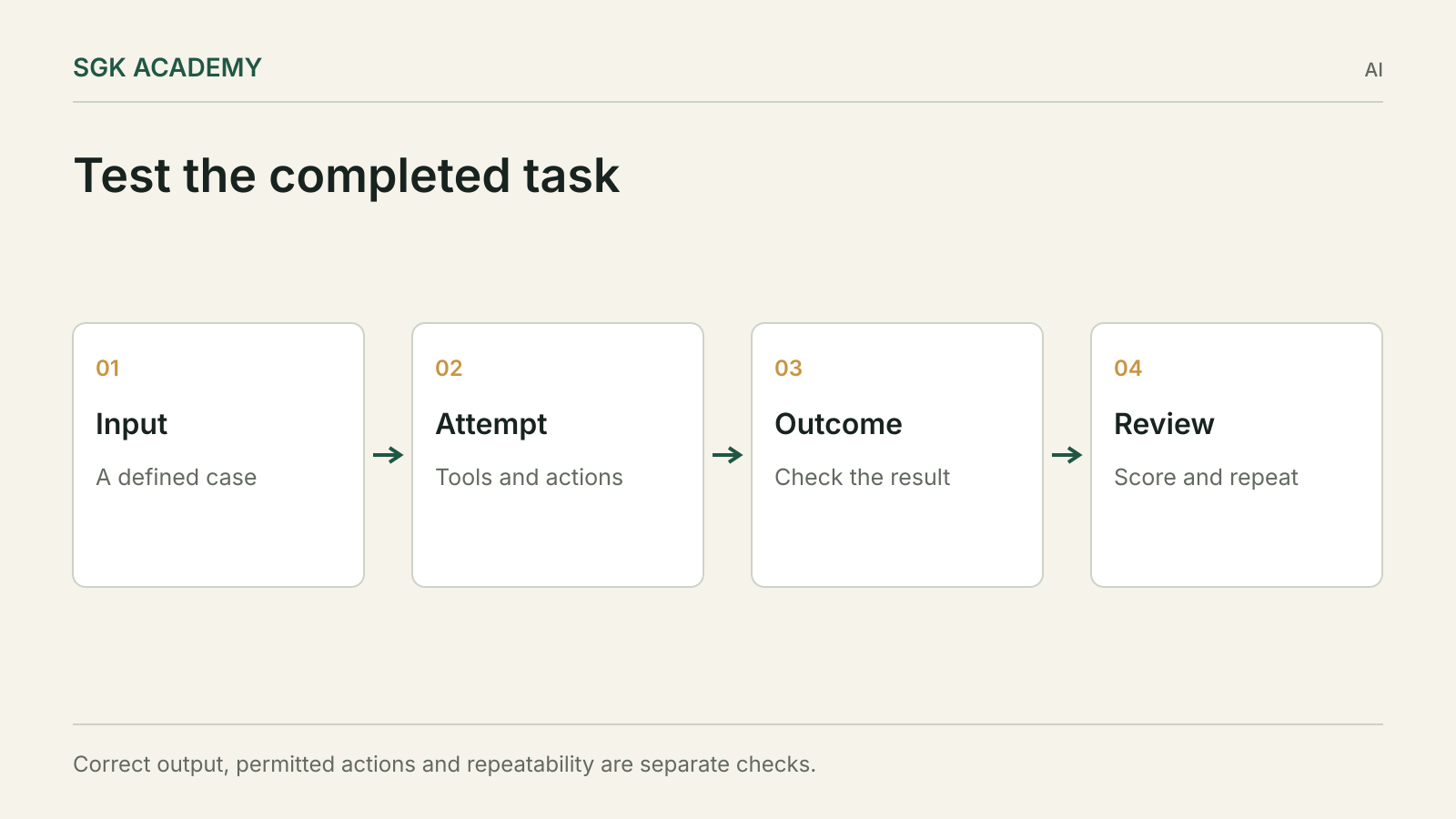 Test the completed task. Correct output, permitted actions and repeatability are separate checks.