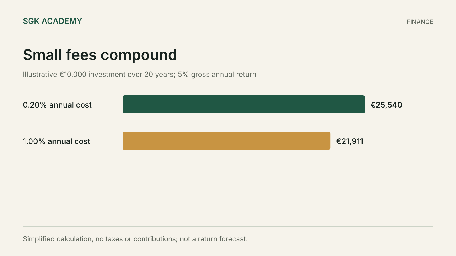 Small fees compound. Simplified calculation, no taxes or contributions; not a return forecast.