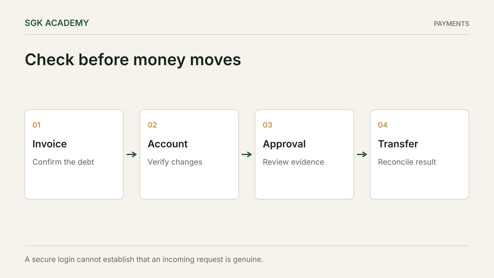 Check before money moves. A secure login cannot establish that an incoming request is genuine.