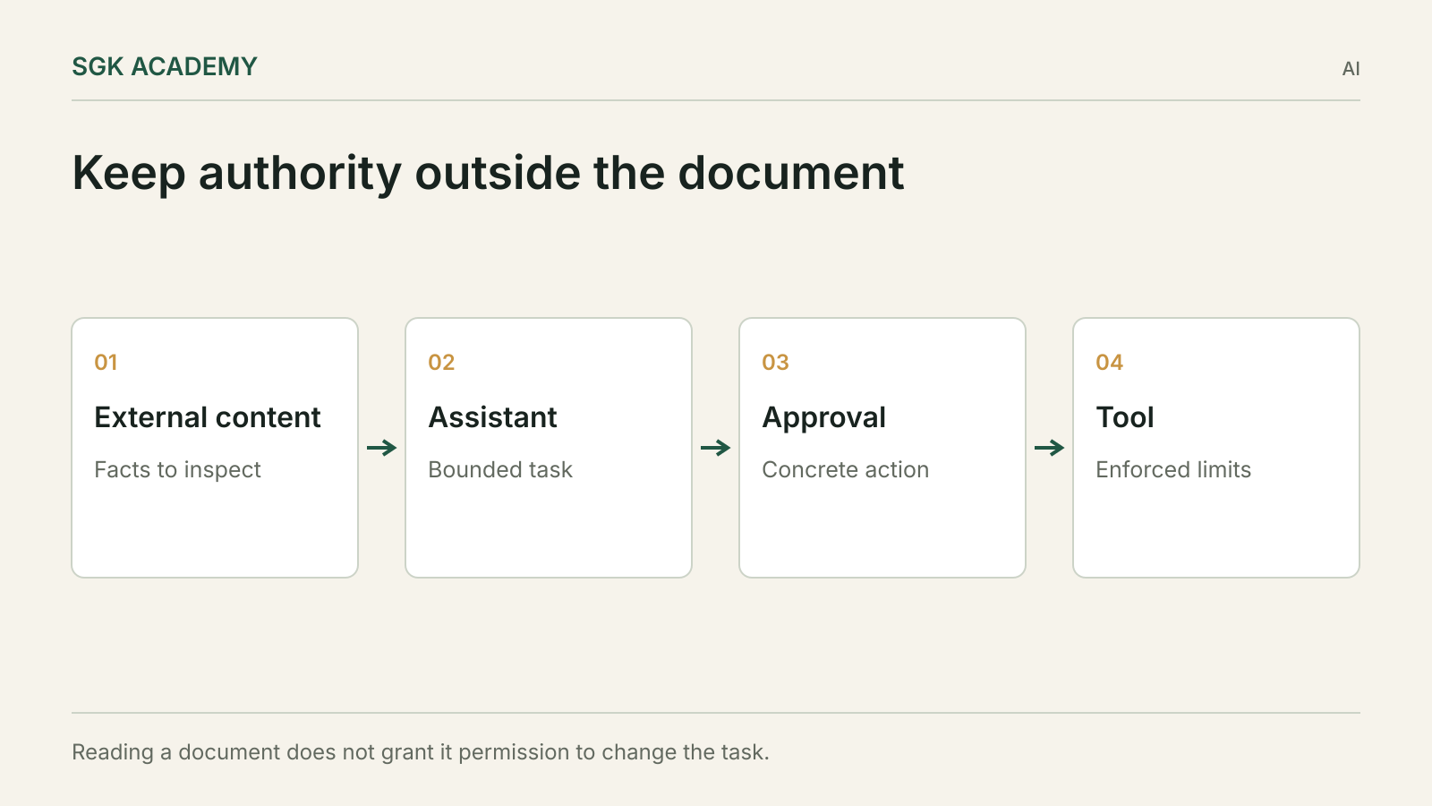 Keep authority outside the document. Reading a document does not grant it permission to change the task.