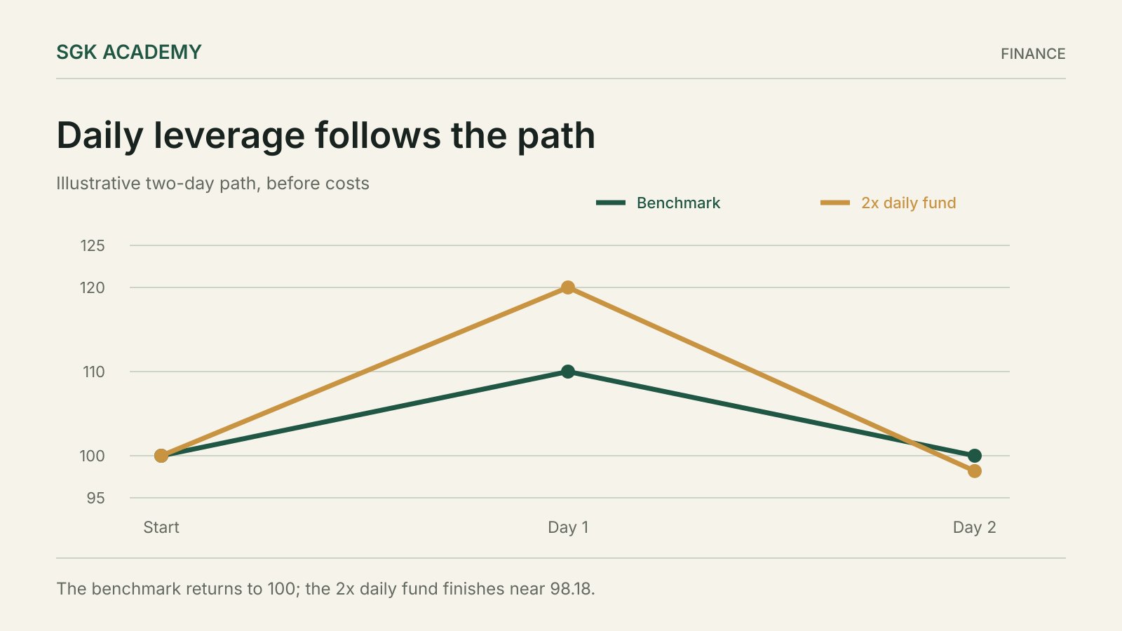 Daily leverage follows the path. The benchmark returns to 100; the 2x daily fund finishes near 98.18.