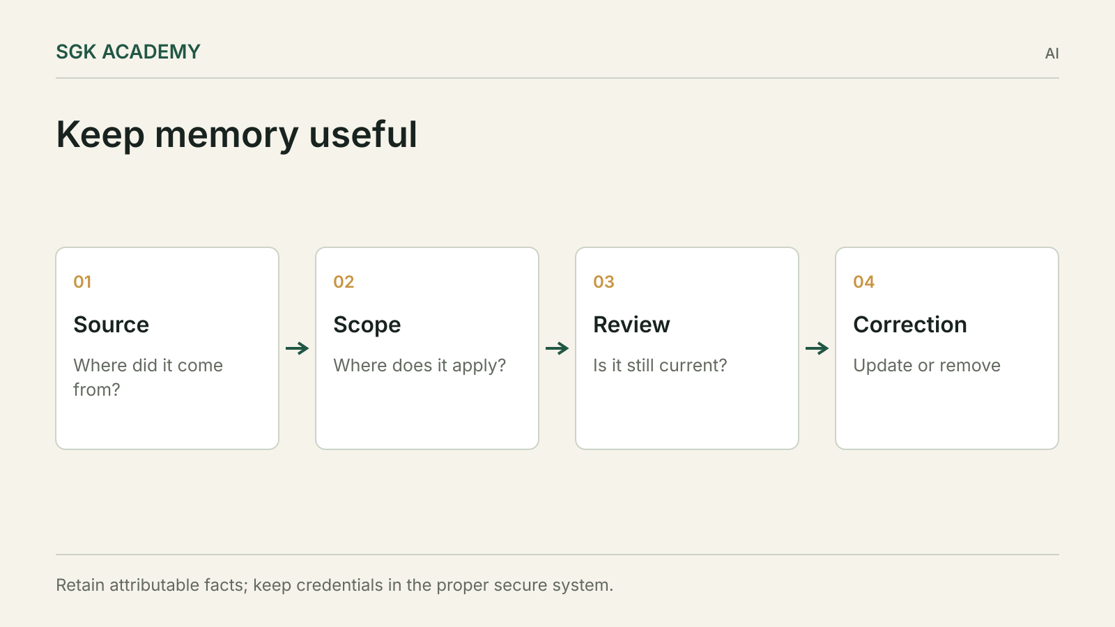 Keep memory useful. Retain attributable facts; keep credentials in the proper secure system.