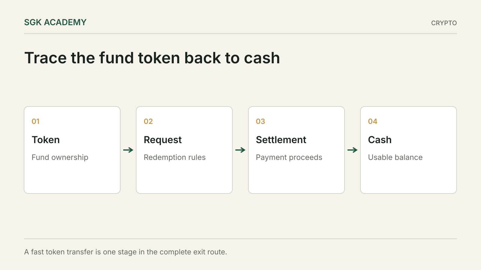 Trace the fund token back to cash. A fast token transfer is one stage in the complete exit route.