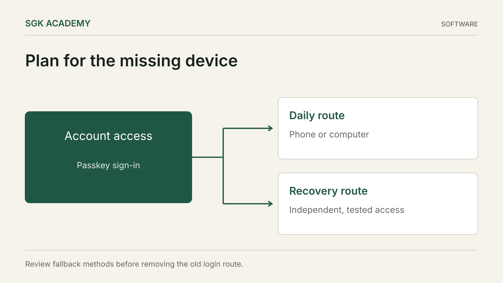 Plan for the missing device. Review fallback methods before removing the old login route.