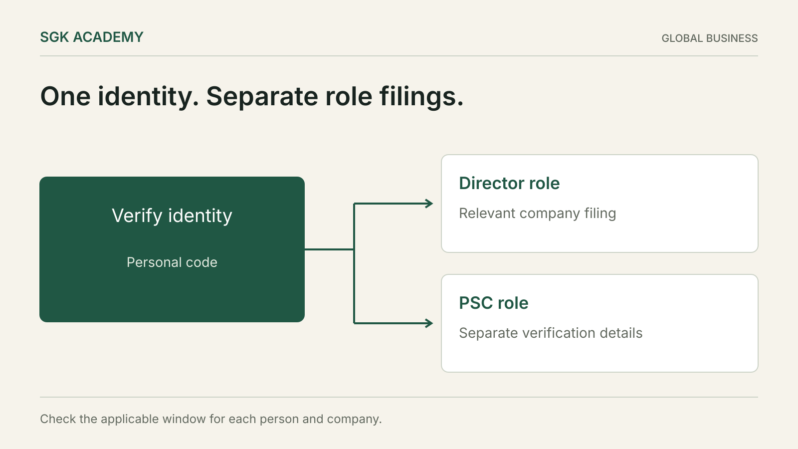 One identity. Separate role filings. Check the applicable window for each person and company.