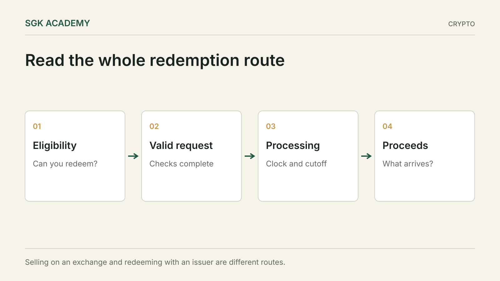 Read the whole redemption route. Selling on an exchange and redeeming with an issuer are different routes.