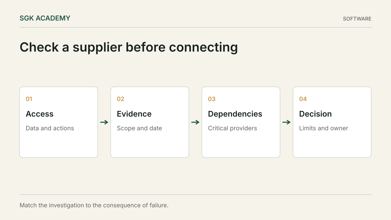 Check a supplier before connecting. Match the investigation to the consequence of failure.