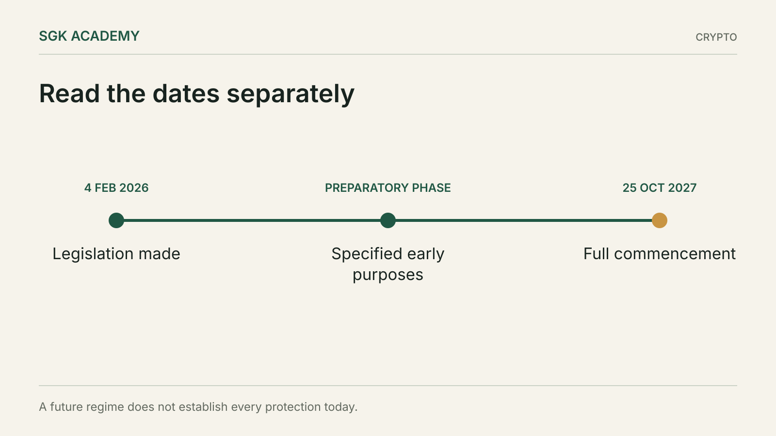 Read the dates separately. A future regime does not establish every protection today.
