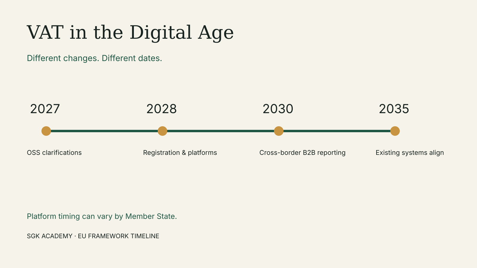 ViDA timeline: OSS changes in 2027, registration and platforms from 2028, cross-border reporting in 2030, existing systems aligning by 2035.