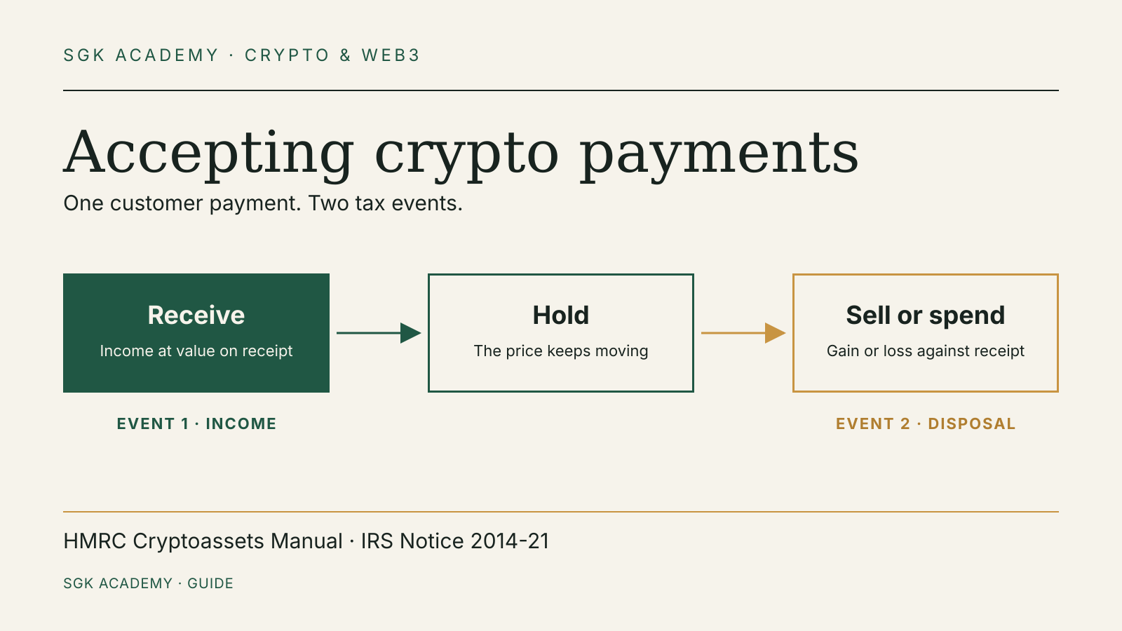 A crypto payment as three steps: receive (income at value on receipt), hold (the price keeps moving), sell or spend (gain or loss against receipt)