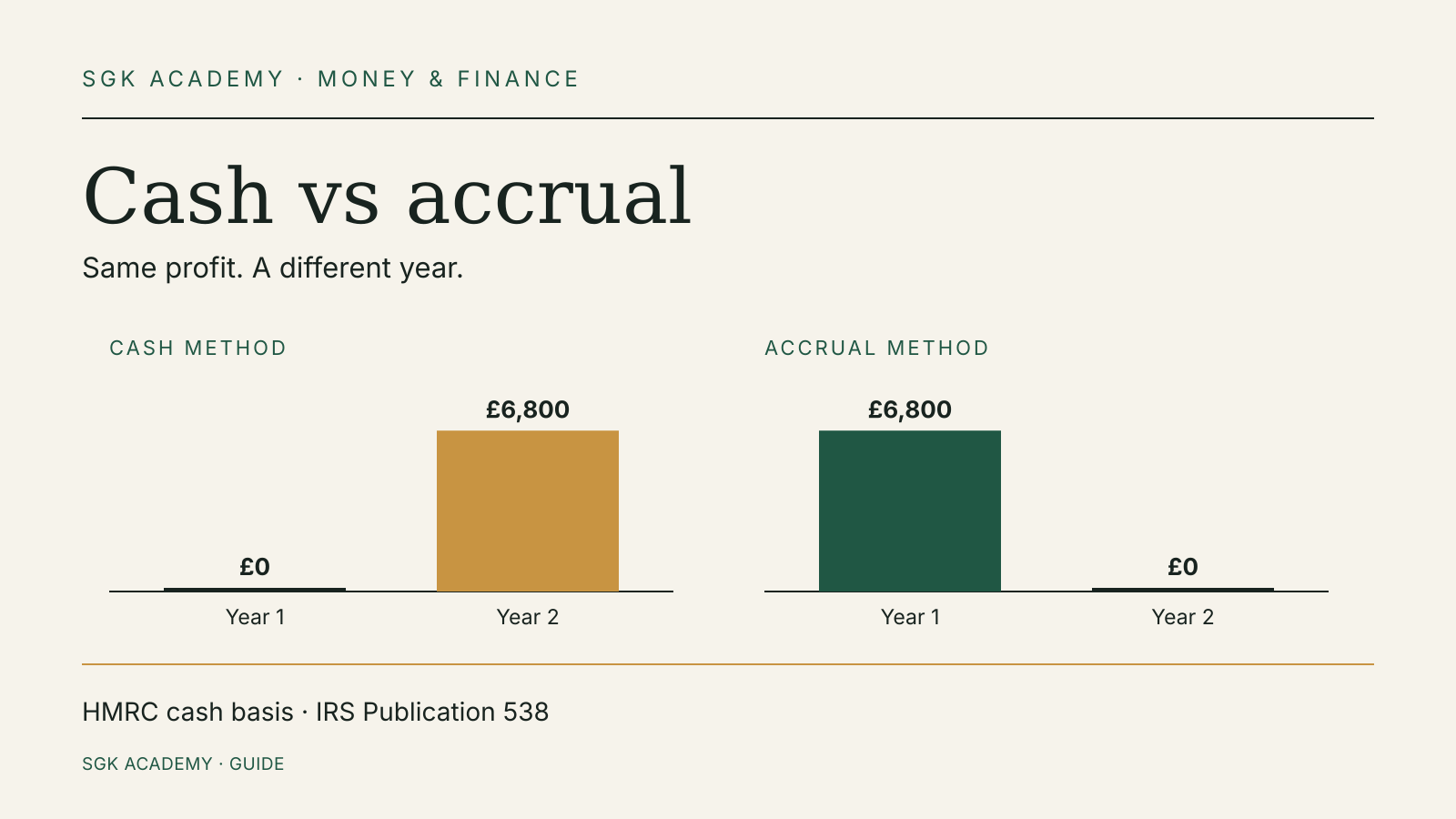 Bar chart: the same £6,800 profit falls in year 2 under the cash method and in year 1 under the accrual method