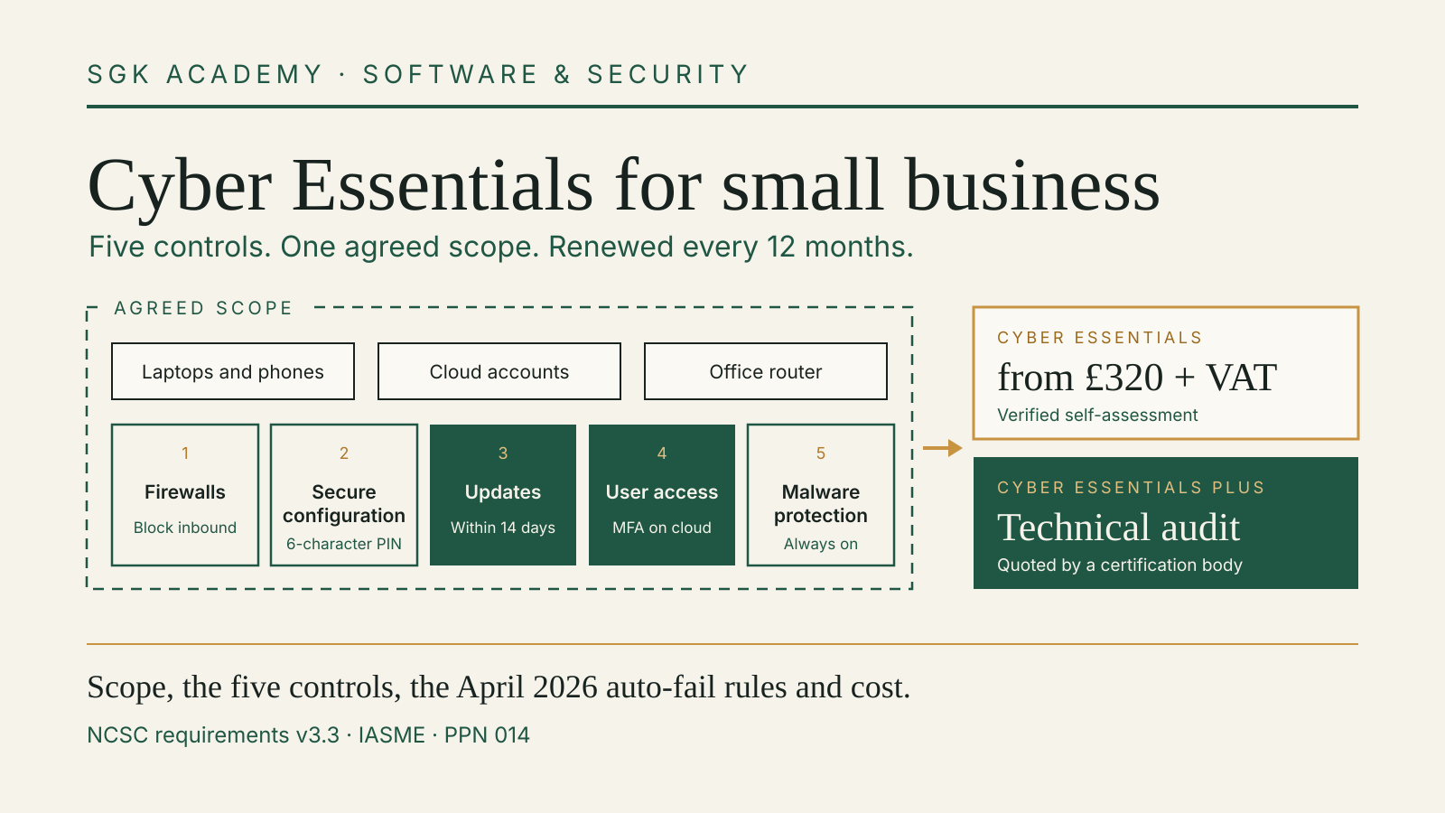 Cyber Essentials for small business: an agreed scope of laptops, phones, cloud accounts and the office router covering five controls, with the self-assessment from £320 plus VAT and the Plus technical audit