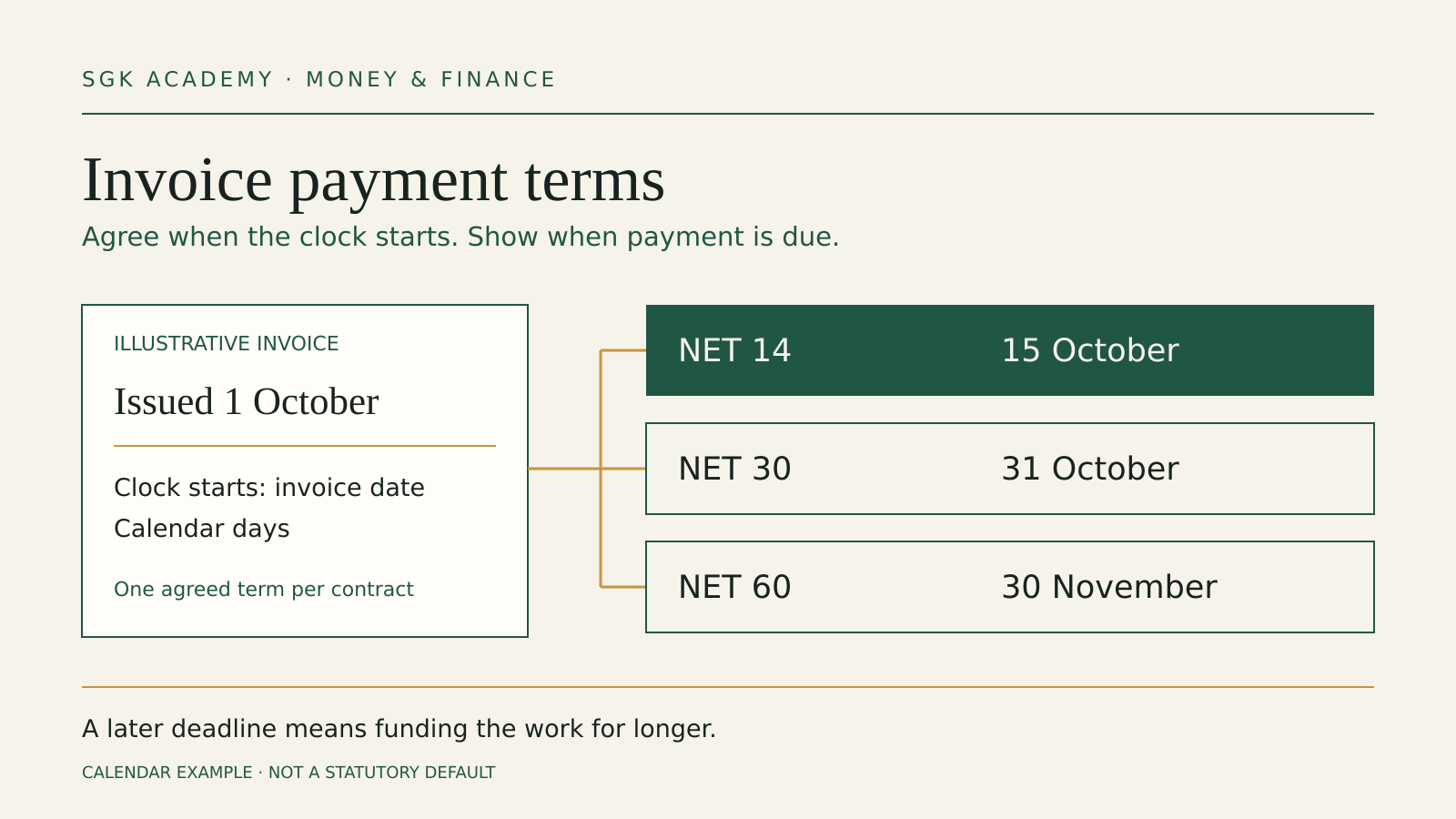 An illustrative invoice dated 1 October with net 14, 30 and 60 deadlines on 15 October, 31 October and 30 November.