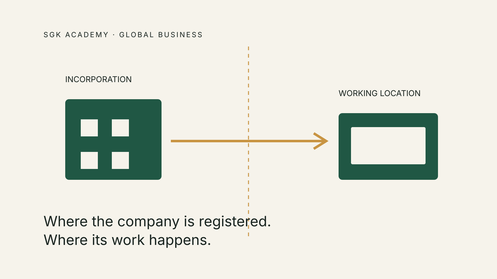 Company registration and a separate working location connected across a border.